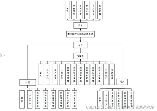 某大學(xué)校園競(jìng)賽管理系統(tǒng)設(shè)計(jì)與實(shí)現(xiàn)