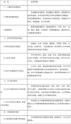 財政部、稅務總局、商務部、科技部、國家發展改革委關于將服務貿易創新發展試點地區技術先進型服務企業所得稅政策推廣至全國實施的通知——計算機系統服務視角解析